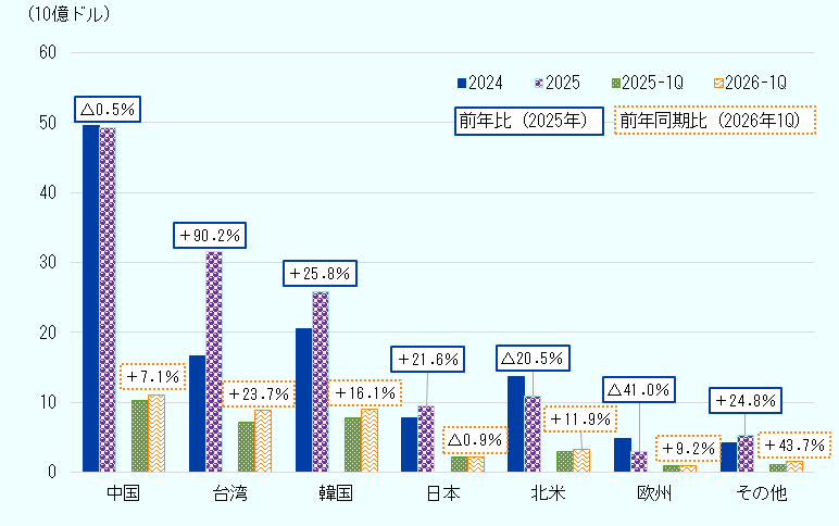 国・地域別の半導体製造装置売上高を、2024年、2025年、2025年第1四半期、2026年第1四半期について比較したグラフ。2025年の売上高は中国が493億ドルで最大市場を維持したが、前年比では0.5％減少した。台湾は315億ドルで前年比90.2％増と大幅に拡大し、中国に次ぐ市場となった。韓国は258億ドルで25.8％増、日本は95億ドルで21.6％増となった。一方、北米は109億ドルで20.5％減、欧州は29億ドルで41.0％減となった。 2026年第1四半期は台湾が前年同期比23.7％増の88億ドル、韓国が16.1％増の89億ドルと成長をけん引した。その他地域も15億ドルと規模は限定的であるものの、43.7％増と高い伸びを示した。そのほか、北米（33億ドル）、欧州（10億ドル）、中国（110億ドル）で前年同期比増。日本（22億ドル）は0.9％の減少となった。 