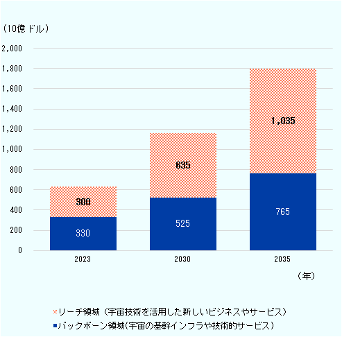 宇宙産業の市場規模予測を示したグラフ。ロケット、衛星、地上設備などの「バックボーン」領域と、通信、測位、地球観測、防災、農業、金融などのサービスを含む「リーチ」領域を色分けして内訳の規模を示した。市場規模全体で2023年に6300億ドル、2035年の予測は1兆8,000億ドル。バックボーン領域は2023年に3,300億ドル、2035年は7,650億ドル。リーチ領域の成長はバックボーン領域を上回り、2023年の3,000億ドルから2035年には1兆350億ドルへ約3.5倍の拡大が予測されている。 