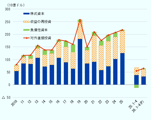 2010年から2025年、2025年1～4月、2026年1～4月の日本の形態別対外直接投資の推移。単位は10億ドル。 対外直接投資は、株式資本、収益の再投資、負債性資本の3項目。 2010年、対外直接投資79658、株式資本54889、収益の再投資21992、負債性資本2776。 2011年、対外直接投資116830、株式資本84423、収益の再投資24196、負債性資本8211。 2012年、対外直接投資117607、株式資本82731、収益の再投資21038、負債性資本13838。 2013年、対外直接投資155642、株式資本107005、収益の再投資37669、負債性資本10968。 2014年、対外直接投資138018、株式資本72818、収益の再投資46124、負債性資本19076。 2015年、対外直接投資138428、株式資本78854、収益の再投資45276、負債性資本14298。 2016年、対外直接投資178533、株式資本106920、収益の再投資62547、負債性資本9066。 2017年、対外直接投資173768、株式資本89652、収益の再投資60969、負債性資本23147。 2018年、対外直接投資160267、株式資本63540、収益の再投資65902、負債性資本30825。 2019年、対外直接投資258276、株式資本181962、収益の再投資66791、負債性資本9522。 2020年、対外直接投資150103、株式資本84592、収益の再投資52691、負債性資本12820。 2021年、対外直接投資209620、株式資本90741、収益の再投資103383、負債性資本15496。 2022年、対外直接投資175097、株式資本58647、収益の再投資97440、負債性資本19010。 2023年、対外直接投資197032、株式資本73174、収益の再投資99694、負債性資本24164。 2024年、対外直接投資207295、株式資本102009、収益の再投資87562、負債性資本17723。 2025年、対外直接投資217758、株式資本126094、収益の再投資87039、負債性資本4625。 2025年1～4月、対外直接投資54865、株式資本38461、収益の再投資28847、負債性資本-12442。 2026年1～4月速報値、 対外直接投資64547、株式資本33331、収益の再投資27564、負債性資本3652。 