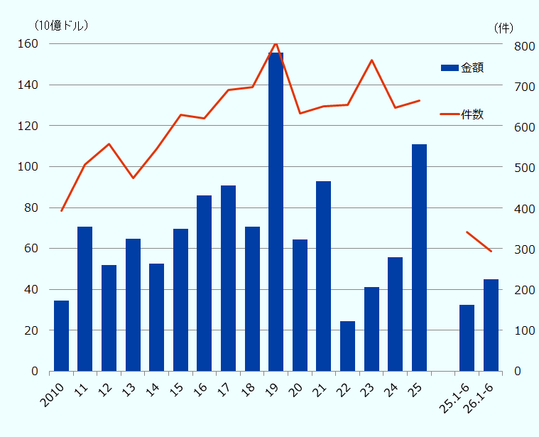 2010年から2025年、2025年1～6月、2026年1～6月の日本の対外M&A金額、件数の推移。単位は10億ドル、件。 2010年、34563、395件。 2011年、70488、509件。 2012年、51880、560件。 2013年、64767、475件。 2014年、52586、548件。 2015年、69424、632件。 2016年、85802、622件。 2017年、90654、693件。 2018年、70783、699件。 2019年、155773、810件。 2020年、64253、635件。 2021年、92962、653件。 2022年、24415、655件。 2023年、41162、766件。 2024年、55531、648件。 2025年、110860、666件 2025年1～6月、32407、342件。 2026年1～6月、44774、296件 