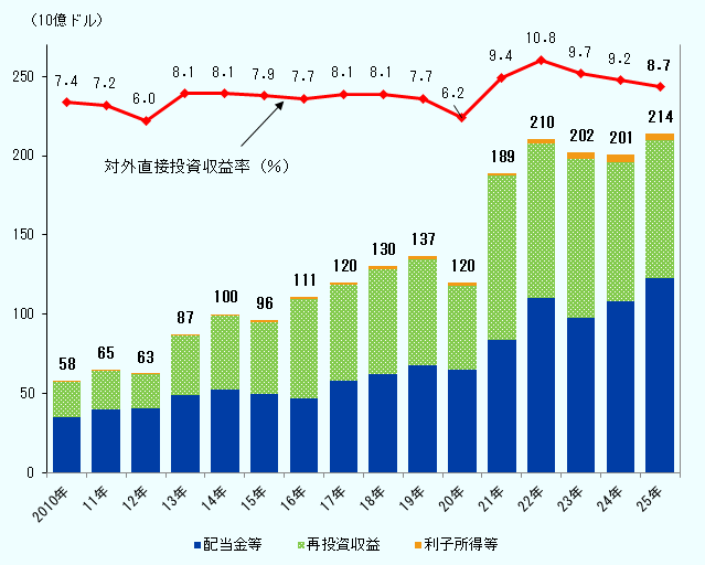 2010年から2025年の日本の対外直接投資収益額、対外直接投資収益率の推移。 対外直接投資収益額は、配当金等、再投資収益、利子所得等の3項目。単位は100万ドル。 対外直接投資収益率は、単位は％。 2010年、対外直接投資収益額58289、配当金等35470、再投資収益21992、利子所得等827。 2011年、対外直接投資収益額65137、配当金等40399、再投資収益24196、利子所得等542。 2012年、対外直接投資収益額62627、配当金等40947、再投資収益21038、利子所得等642。 2013年、対外直接投資収益額87478、配当金等48978、再投資収益37669、利子所得等830。 2014年、対外直接投資収益額100221、配当金等52833、再投資収益46124、利子所得等1263。 2015年、対外直接投資収益額96241、配当金等49596、再投資収益45276、利子所得等1369。 2016年、対外直接投資収益額110944、配当金等46736、再投資収益62547、利子所得等1661。 2017年、対外直接投資収益額120328、配当金等57836、再投資収益60969、利子所得等1524。 2018年、対外直接投資収益額130437、配当金等62623、再投資収益65902、利子所得等1912。 2019年、対外直接投資収益額136640、配当金等67572、再投資収益66791、利子所得等2277。 2020年、対外直接投資収益額119948、配当金等65320、再投資収益52691、利子所得等1936。 2021年、対外直接投資収益額189175、配当金等83989、再投資収益103383、利子所得等1802。 2022年、対外直接投資収益額210164、配当金等110168、再投資収益97440、利子所得等2556。 2023年、対外直接投資収益額202201、配当金等98057、再投資収益99694、利子所得等4450。 2024年、対外直接投資収益額200529、配当金等108049、再投資収益87562、利子所得等4918。 2025年、対外直接投資収益額213903、配当金等122598、再投資収益87039、利子所得等4266。 2010年から2025年の対外直接投資収益率。 2010年：7.4%、 7.2%、 6.0%、 8.1%、 8.1%、 7.9%、 7.7%、 8.1%、 8.1%、 7.7%、 6.2%、 9.4%、 10.8%、 9.7%、9.2%、2025年：8.7％。 
