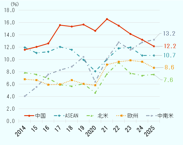 2014年から2025年の日本の主要投資先別の対外直接投資収益率の推移。 主要投資先は、中国、ASEAN、北米、欧州、中南米。単位は％。 中国：11.6%、 12.1%、 12.6%、 15.6%、 15.3%、 15.7%、 14.7%、 16.6%、 15.5%、 14.1%、 13.2%、12.2％ ASEAN：12.0%、 11.1%、 11.3%、 12.1%、 11.6%、 10.0%、 8.1%、 10.1%、 11.8%、 11.9%、 10.6%、10.7％。 北米：7.8%、 7.6%、 6.9%、 5.9%、 5.7%、 6.1%、 4.6%、 7.7%、 9.5%、 7.8%、 7.4%、7.6％。 欧州：6.8%、 6.7%、 5.9%、 6.0%、 6.7%、 6.0%、 5.8%、 9.2%、 9.6%、 9.8%、 9.6%、8.6％。 中南米：4.1%、 5.5%、 7.6%、 8.3%、 8.8%、 10.4%、 6.4%、 10.1%、 12.8%、 11.6%、 12.8%、13.2％。 
