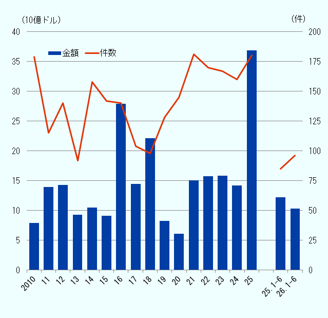 2010年から2024年、2024年1～6月、2025年1～6月の対日M&A金額、件数の推移。単位は10億ドル、件。 2010年、7863、179件。 2011年、13908、115件。 2012年、14232、140件。 2013年、9236、92件。 2014年、10507、158件。 2015年、9071、142件。 2016年、27876、140件。 2017年、14416、104件。 2018年、22117、98件。 2019年、8268、128件。 2020年、6045、145件。 2021年、15038、181件。 2022年、15697、170件。 2023年、15798、167件。 2024年、14158、160件。 2025年、36841、180件。 2025年1-6月、12221、85件。 2026年1-6月、10274、96件 