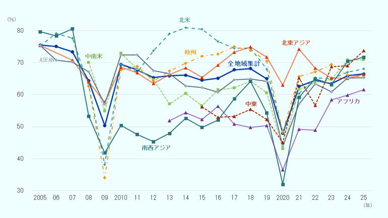 主要地域別の日系企業の黒字企業割合の推移を2005年から2025年まで示した折れ線グラフ。世界全体の黒字割合は、2008年の世界金融危機後の2009年と、新型コロナウイルス感染拡大の影響を受けた2020年に47.9％まで低下したが、その後は回復基調をたどり、2025年は66.5％と2019年以降で最高水準となった。 2025年の地域別では、中東が73.8％で最も高く、南西アジアが71.7％、中南米が70.9％と続き、いずれも7割を超えた。北米は68.1％、欧州は65.5％、北東アジアは66.4％、ASEANは65.3％、アフリカは61.6％となった。 長期的に見ると、北米は2010年代を通じて高い黒字割合を維持した一方、中南米は2010年代半ばに低迷した。北東アジアと欧州は比較的安定して推移し、とくに北東アジアは2020年のコロナ禍でも他地域に比べ落ち込みが小さかった。南西アジアは2020年に32.0％まで低下したが、その後大幅に回復した。近年は中東、南西アジア、アフリカで上昇傾向が目立ち、グローバルサウス地域での日系企業の収益環境改善がうかがえる。 