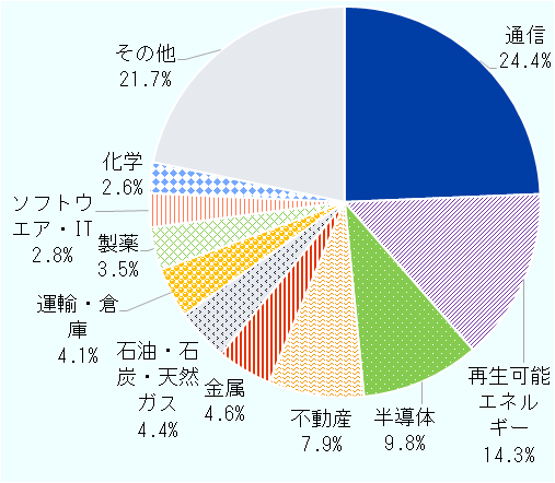 2025年の世界のグリーンフィールド投資額の業種別構成比を示した円グラフ。通信分野が24.4%で最大となり、再生可能エネルギー14.3%、半導体9.8%、不動産7.9%が続く。 