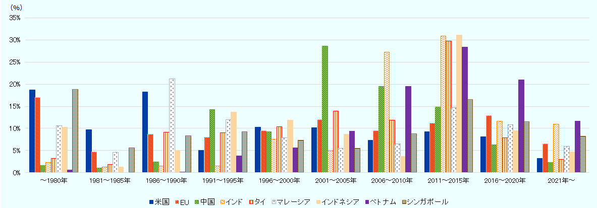 主要国・地域における日系企業の進出時期の分布を比較した積み上げ棒グラフ。進出時期を「1980年以前」から「2021年以降」まで10区分に分け、各国・地域に進出している日系企業がどの時期に設立されたかの割合を示している。 米国では1980年以前が18.7％、1986～1990年が18.3％を占め、回答企業の過半数が1990年代以前に進出している。EUも1980年以前が17.0％で、1990年代以降も各時期に一定の進出が続いている。 中国では2001～2005年の進出が28.6％と最も多く、WTO加盟後の進出拡大を反映している。一方、2021年以降の新規進出は2.3％にとどまる。 インドは2006～2010年と2011～2015年の進出がそれぞれ27.3％、30.9％と集中しており、2021年以降も10.9％と比較的高い水準で新規進出が続いている。 ASEAN主要国では傾向に違いがみられる。タイは2011～2015年が29.7％で最多だが、1980年代後半から2020年までは幅広い時期に進出が続いている。インドネシアも2011～2015年が31.1％で最多だが、1980年以前や1990年代の進出割合も比較的高い。ベトナムは2011～2015年が28.4％、2016～2020年が21.0％で、近年の進出割合が高い。シンガポールとマレーシアは1980年以前や1980年代後半の進出割合が相対的に高く、進出の歴史が長い。 