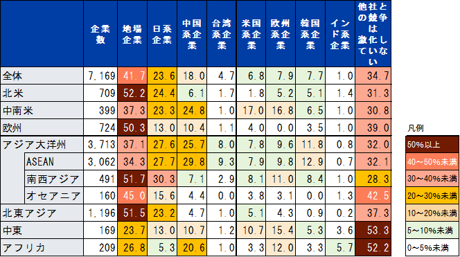 海外進出日系企業に、人材獲得競争の相手企業の資本国・地域をたずねた結果を表にまとめた。全体では、競争が激化している相手は地場企業という回答が41.7％と最も高く、次いで日系企業23.6％、中国系企業18.0％。競争は激化していないとする回答は34.7％だった。地域別に見ると、北米、欧州、南西アジア、北東アジアでは地場企業との競争がそれぞれ52.2％、50.3％、51.7％、51.5％で、最も高い。ASEANでは地場企業が34.3％、中国系企業が29.8％、日系企業が27.7％で、中国系企業との競争も目立つ。中南米では地場企業37.3％に対し、中国系企業24.8％、日系企業23.3％、米国系企業17.0％となっている。また、中東、アフリカでは「競争は激化していない」がそれぞれ53.3％、52.2％と半数を超える一方、欧州系企業との競争は中東で15.4％、アフリカで12.0％となっている。グローバルサウス地域で欧米企業との競争も多いことが示された。 