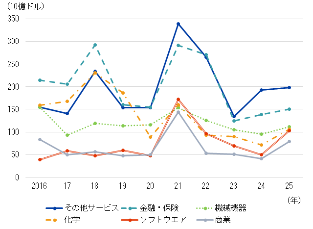 主要業種別に見た世界のクロスボーダーM＆A実行額の、過去10年間の推移を見てみる。取り上げた業種は、上位5業種である「その他サービス」「金融・保険」「機械機器」「化学」「ソフトウエア」に「鉱業」を加えたもの。 特にアップダウンの激しい「その他サービス」と「金融・保険」に注目すると、この2業種は10年間ずっと1000億ドルを超えているが、いずれも2018年に跳ね上がり翌年には下降、2021年に再び跳ね上がり「その他サービス」は3390億ドル、「金融・保険」は2915億ドルをマーク。しかし、2023年に揃って急下降し、2024年には2業種とも回復、という動きを見せている。 2021年は、上記2業種だけに限らず、「機械機器」「化学」「ソフトウエア」も同様に上昇を記録。ただ「鉱業」のみ、1年遅れて2022年に上昇した。 2024年は、前述の「その他サービス」「金融・保険」以外の4業種すべてが減少。「機械機器」は823億ドル、「化学」は683億ドルと、ともに1000億ドルを割った。 「ソフトウエア」と「鉱業」は、それぞれ474億ドル、306億ドルと、500億ドルに満たない結果に。 