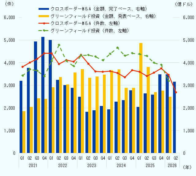世界のクロスボーダーM&Aとグリーンフィールド投資について、件数と金額の四半期推移を示した複合グラフ。件数ベースでは、概ねグリーンフィールド投資がクロスボーダーM&Aを上回って推移している。2025年第4四半期はクロスボーダーM&Aが3,742件、グリーンフィールド投資が3,890件となった。金額ベースでは、クロスボーダーM&Aは2021年第4四半期に約5,138億ドルでピークを記録した一方、グリーンフィールド投資は2025年第1四半期に約4,863億ドルと高水準となった。足元では、2026年第2四半期はクロスボーダーM&Aが2,693件、M&A金額が約3,158億ドル、2026年第1四半期のグリーンフィールド投資が3,190件、グリーンフィールド投資金額が約2,496億ドルとなった。 