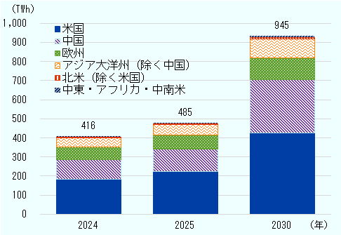 データセンターの電力消費量の推移と2030年予測を示した棒グラフ。地域別の内訳を色分けして示す。世界全体では2024年の416テラワット時（TWh）から2025年に485TWhへ増加し、2030年には945TWhと約2倍に拡大すると予測される。地域別では、米国が2025年の224TWhから2030年には426TWhへ増加し、最大の電力消費地域となる見込みである。中国は117TWhから277TWh、欧州は72TWhから114TWhへ増加する。アジア大洋州（中国を除く）は56TWhから101TWhへ拡大する見通しである。中東・アフリカ・中南米などその他地域も増加傾向にある。 