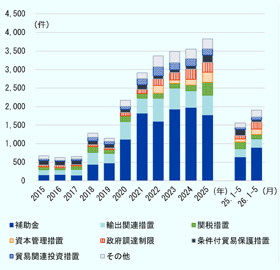 2015年から2026年（2026年は1～5月）の阻害措置の件数および政策手段別の内訳を示す積み上げグラフ。2020年以降、急増し、2025年には3,822件と過去最多となった。補助金が最も大きな割合を占める。