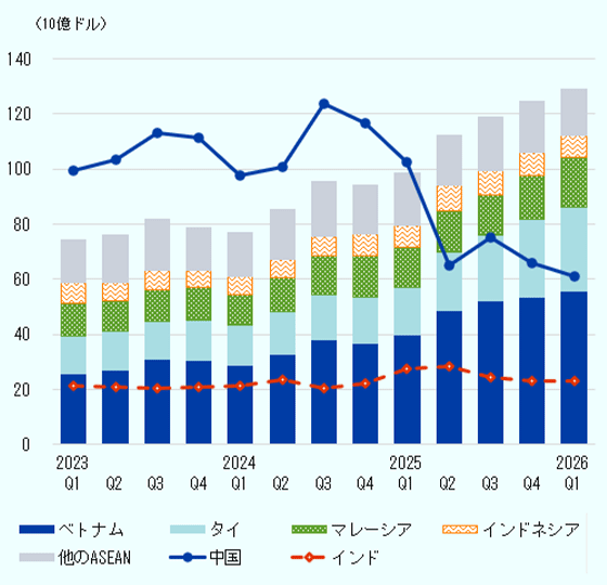 2023年第1四半期から2026年第1四半期までの米国の国・地域別輸入額推移を示すグラフ。ベトナムからの輸入が最も大きく増加し、ASEAN全体としても拡大傾向にある。一方、中国からの輸入は2024年以降大幅に減少している。 
