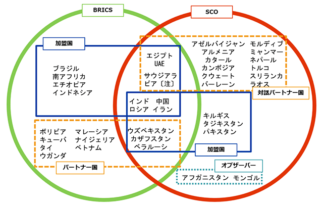BRICSおよび上海協力機構（SCO）を色分けして、加盟国を示した図。BRICS加盟国は、ブラジル、南アフリカ、エチオピア、インドネシア、エジプト、UAE、サウジアラビア(注参照)、インド、中国、ロシア、イランBRICSパートナー国は、ボリビア、マレーシア、ウズベキスタン、キューバ、ナイジェリア、カザフスタン、タイ、ベトナム、ベラルーシ、ウガンダSCO加盟国は、インド、中国、ロシア、イラン、ウズベキスタン、カザフスタン、ベラルーシ、キルギス、タジキスタン、パキスタンSCO対話パートナー国は、エジプト、UAE、サウジアラビア、アゼルバイジャン、アルメニア、カタール、カンボジア、クウェート、バーレーン、モルディブ、ミャンマー、ネパール、トルコ、スリランカ、ラオスSCOオブサーバーは、アフガニスタン、モンゴル両組織に加盟している国は、インド、中国、ロシア、イラン