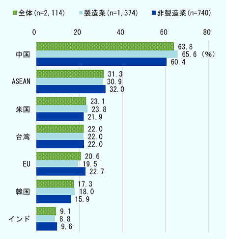 日本企業の主要原材料・部品の海外調達先（金額ベースで最大の調達先）を、全体、製造業、非製造業別に示したグラフ。中国が最大の調達先で全体63.8％、製造業65.6％、非製造業60.4％。次いでASEANが全体、製造業、非製造業とも約3割、さらに全体、製造業、非製造業とも約2割の米国、台湾、EUが僅差で続く。