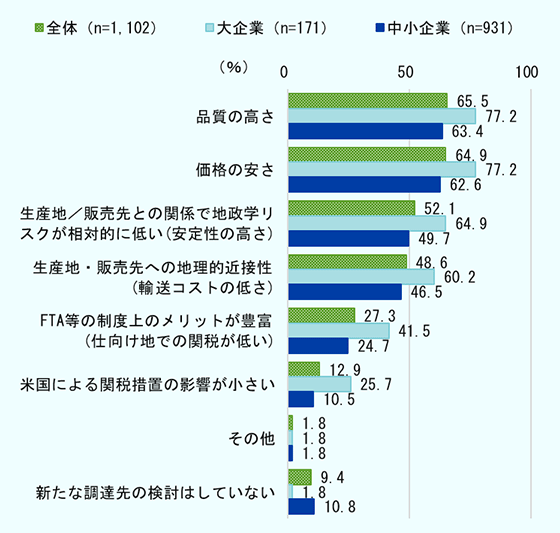 日本企業が原材料・部品の新たな調達先を検討する際に重視する要素を企業規模別に示した横棒グラフ。大企業では「品質の高さ」と「価格の安さ」がともに77.2％で最も高く、中小企業でも「品質の高さ」（63.4％）と「価格の安さ」（62.6％）が上位となった。大企業、中小企業とも次いで地政学リスクの低さや輸送コストの低さが重視されている。