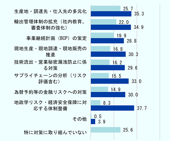 日本企業の地政学リスクや経済安全保障への対応を示した横棒グラフ。現在実施している取り組みでは「情報収集の強化」が39.5％で最も高く、「販売価格の見直し、価格転嫁」が37.4％で続く。今後実施したい取り組みでは、「地政学リスク・経済安全保障に対応する体制整備」「販売先の多角化」がともに37.7％で最も高く、体制強化や多角化への関心が高い。