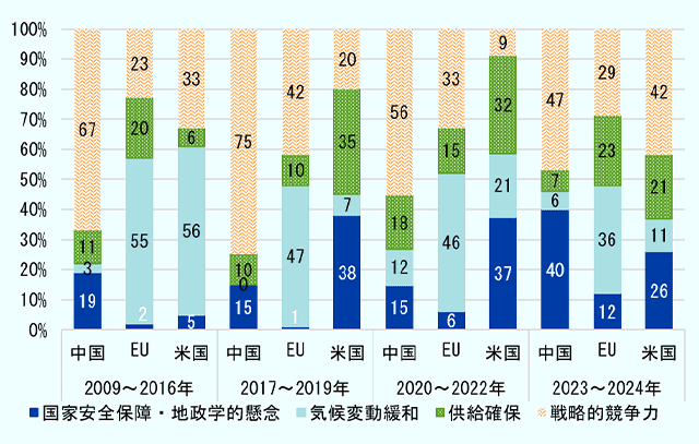 2009～2016年、2017～2019年、2020～2022年、2023～2024年の4期間について、中国、EU、米国の政策介入の目的構成比を比較した積み上げ棒グラフである。分類は「国家安全保障・地政学的懸念」「気候変動緩和」「供給確保」「戦略的競争力」の4項目。 中国では、2009～2016年から2020～2022年までは「戦略的競争力」が最大であったが、2023～2024年には「国家安全保障・地政学的懸念」が40％となり最大となった。一方、「戦略的競争力」は67％から47％へ低下した。EUでは、2009～2016年から2020～2022年まで「気候変動緩和」が46～55％で最大であったが、2023～2024年には36％へ低下した。その一方で、「戦略的競争力」は29％、「供給確保」は23％へ上昇した。米国では、2009～2016年は「気候変動緩和」が56％で最大であったが、2017～2019年以降は「国家安全保障・地政学的懸念」や「供給確保」の比率が高まり、2023～2024年には「戦略的競争力」が42％で最大となった。