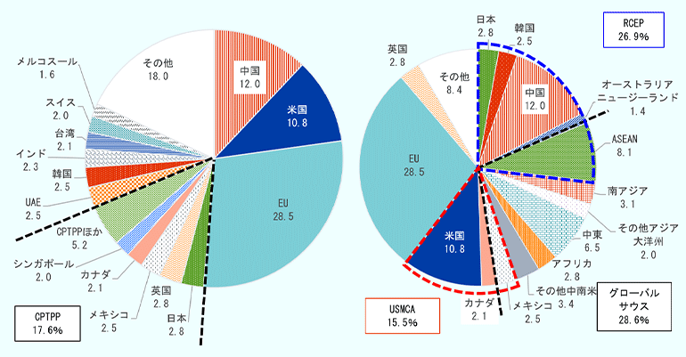 2025年の世界貿易総額に占める各国・地域の構成比を示したグラフ。EUが28.5%で最大、中国が12.0%、米国が10.8%で続く。CPTPPは日本2.8%、英国2.8%、メキシコ2.5%、カナダ2.1%、シンガポール2.0%を含み、世界貿易の17.6％を占める。他にUAE2.5%、韓国2.5%、インド2.３%、台湾2.1%、スイス2.0%、メルスコール1.6%など。中国と米国の合計シェアは22.8%を占める。