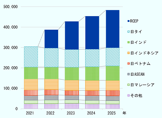 2021～2025年の特定原産地証明書発給件数の推移を協定別に示した積み上げ棒グラフ。総発給件数は2021年の30万4,038件から、2022年38万7,467件、2023年42万7,527件、2024年45万3,293件、2025年48万3,242件へと一貫して増加している。増加を牽引しているのは2022年に発効したRCEP協定で、2022年の8万9,956件から2025年には18万4,773件へ増加し、2025年の構成比は38.2％となった。日タイEPA、日インドCEPA、日インドネシアEPAなども一定の件数を維持している。