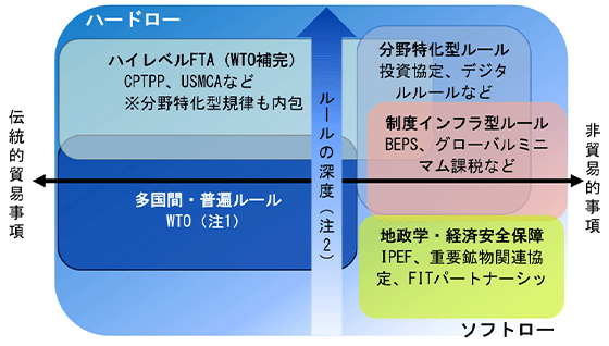 国際経済秩序を構成する複数の枠組みを、「ルールの深度」「適用分野」「ハードローかソフトローか」の観点から比較した概念図である。WTOは原則としては伝統的貿易事項を中心とした多国間条約として、ルールの土台を形成している。WTOの例外としてのFTAは、より強い法的拘束力と広範な規律を有する。これに対し、投資協定やデジタルルールは、特定分野に特化したルール形成を担う。また、IPEFや重要鉱物関連枠組みは経済安全保障分野の協力、BEPS包括的枠組みは国際課税分野で各国制度の調和を図る。これらの枠組みはWTOを補完しながら多層的な国際経済秩序を形成している。
