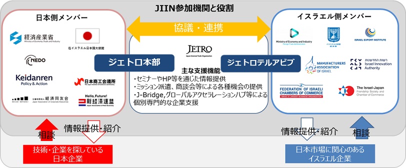 日・イスラエル・イノベーションネットワークは、日本、イスラエル双方の省庁、政府機関、経済団体等が参加し、両国企業間の交流を促進するための協議・連携を行う枠組み。日本側メンバーは、経済産業省、在イスラエル日本大使館、日本貿易振興機構（ジェトロ）、新エネルギー・産業技術総合開発機構、日本経済団体連合会、日本商工会議所、経済同友会、新経済連盟が参加。イスラエル側は、イスラエル経済産業省、在京イスラエル大使館経済部、イスラエル輸出業協会、イスラエルイノベーション庁、イスラエル製造者協会、イスラエル商工会議所連合、イスラエル日本商工会議所が参加。イスラエルの技術・企業を探している日本企業、日本市場に関心のあるイスラエル企業からの相談に対して、各種情報提供・紹介などを行っている。ジェトロはセミナーやHP等を通じた情報提供、ミッション派遣、商談会等による各種機械の提供、グローバルアクセラレーションハブ等による個別専門的な企業支援を行っており、東京本部が日本側メンバーの事務局を務めるとともに、テルアビブ事務所にJIINハブ機能を設置し、個別支援を行っている。