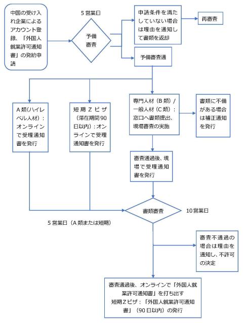 フローチャートⅠ. 中国の受け入れ企業が事前に行う手続き