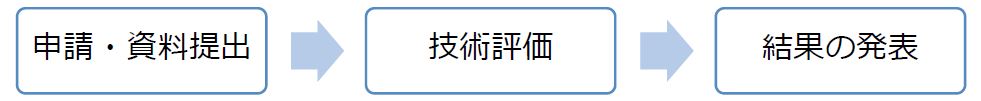 特殊化粧品の輸入許認可申請・申請・資料提出→技術評価→結果の発表