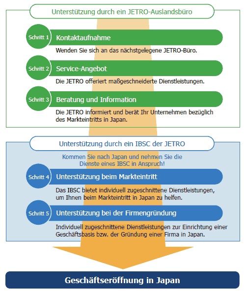 Unterstützung durch ein JETRO