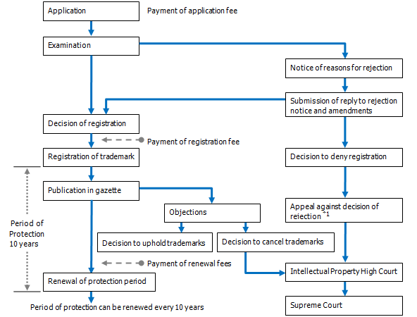 5 5 The Registration Process Usa Jetro