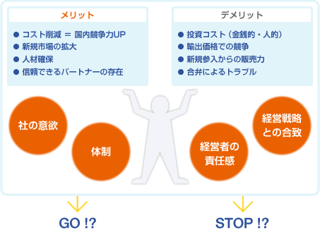 メリット（コスト削減＝国内競争力UP、新規市場の拡大、人材確保、信頼できるパートナーの存在）とデメリット（投資コスト(金銭的・人的)、輸出価格での競争、新規参入からの販売力、合併によるトラブル）をよく検討し、社の意欲、体制、経営者の責任感、社の*経営*戦略などを総合的に判断し、最終判断しましょう。