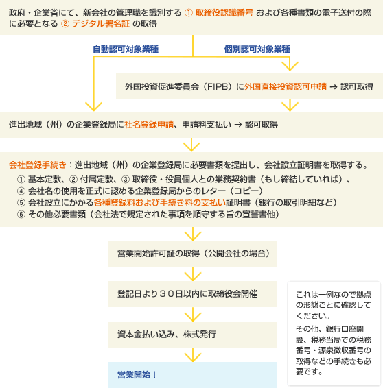 現地法人設立のフローチャート（インドの例）。 1.まず、政府・企業省にて、新会社の管理職を識別する（1）取締役認識番号、および各種書類の電子送付の際に必要となる（2）デジタル署名証を取得します。2.個別認可対象業種の場合のみ、外国投資促進委員会（FIPB）に外国直接投資認可申請をし、認可を取得します（自動認可対象業種の場合は不要）。3.進出地域（州）の企業登録局に社名登録申請をし、申請料を支払い、認可を取得します。4.会社登録手続き：進出地域（州）の企業登録局に次の1～6の必要書類を提出し、会社設立証明書を取得します。(1)基本定款、(2)付属定款、(3)もし締結していれば取締役・役員個人との業務契約書、(4)会社名の使用を正式に認める企業登録局からのレター（コピー）、(5)会社設立にかかる各種登録料および手続き料の支払い証明書（銀行の取引明細など）、(6)その他必要書類（会社法で規定された事項を順守する旨の宣誓書他）。5.営業開始許可証を取得します（公開会社の場合）。6.登記日より30日以内に取締役会を開催します。7.資本金を払い込み、株式を発行します。8.営業開始です。 注意：一例なので、拠点の形態ごとに確認してください。その他、銀行口座開設、税務当局での税務番号・源泉徴収番号の取得などの手続きも必要です。