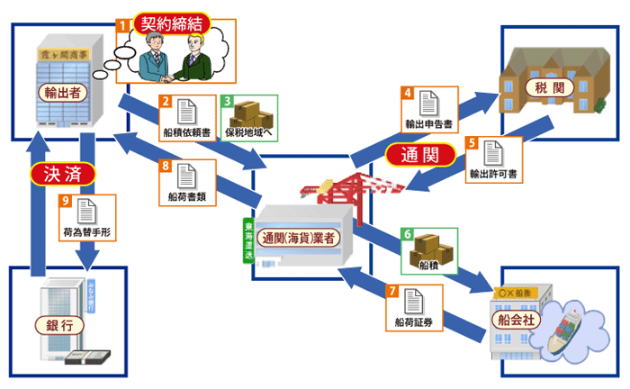 1.契約締結→2.船積依頼書→3.保税地域へ→4.輸出申告書｜5.輸出許可書｜6.船積｜7.船荷証券→8.船荷書類→9.荷為替手形