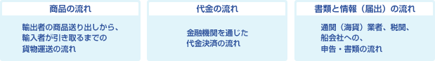 商品の流れ：輸出者の商品送り出しから、輸入者が引き取るまでの貨物運送の流れ｜代金の流れ：金融機関を通じた代金決済の流れ｜書類と情報（届出）の流れ：通関（海貨）業者、税関、船会社への、申告・書類の流れ