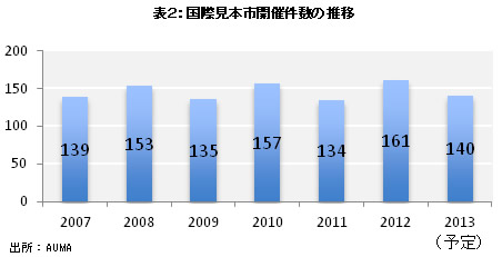 表2：国際見本市開催件数の推移