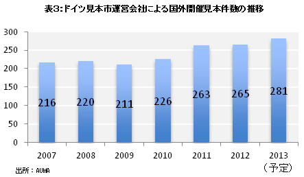表3：ドイツ見本市運営会社による国外開催見本件数の推移