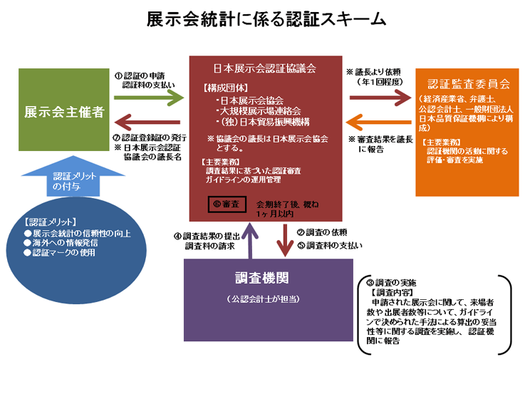 展示会統計に係る認証スキーム図