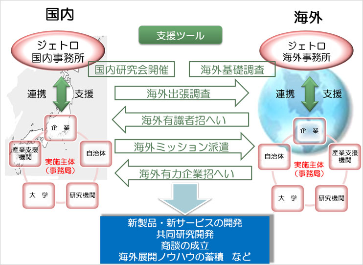 ジェトロの地域間交流支援事業では、事業の実施主体(企業、自治体、研究機関、大学、産業支援機関等から成る事務局)がジェトロの国内外事務所と連携しながら事業を行います。本事業には6つの支援ツールがあります。国内研究会、海外基礎調査、海外出張調査、海外有識者招へい、海外ミッション派遣、海外有力企業招へいといったツールです。これらのツールを活用しながら、国内と海外の企業間での新製品や新サービスの開発、共同研究開発、商談の成立、海外展開のためのノウハウ蓄積などを目指しています。