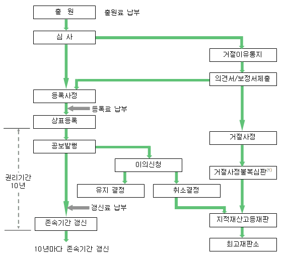 https://www.jetro.go.jp/kr/invest/setting_up/laws/section5/page5.html 5.5 상표 출원에서 등록까지 | 제5장 상표·의장제도