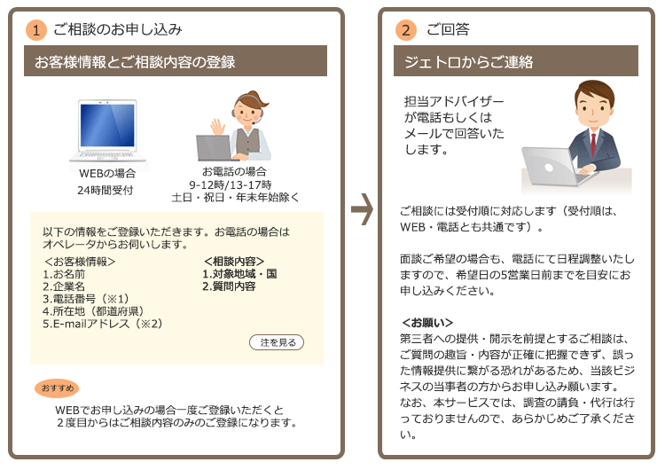 1.ご相談のお申し込み:お客様情報とご相談内容をご登録いただきます。2.ご回答:ジェトロの担当アドバイザーが電話もしくはメールでご回答します。面談ご希望の場合も電話にて日程調整しますので、希望日の5営業日前までを目安にお申し込みください。お願い:第三者への提供・開示を前提とするご相談は、ご質問の趣旨・内容が正確に把握できず、誤った情報提供に繋がる恐れがあるため、当該ビジネスの当事者の方からお申し込み願います。なお、本サービスでは、調査の請負・代行は行っておりませんので、あらかじめご了承ください。