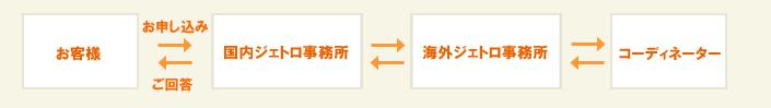  1.お客様からご相談事項を最寄のジェトロ国内事務所にご連絡いただきます。 2.最寄のジェトロ国内事務所からジェトロの海外事務所に依頼をします。 3.ジェトロの海外事務所から海外コーディネーターに依頼します。 4.海外コディネーターからジェトロの海外事務所にご相談事項への回答が届きます。 5.ジェトロの海外事務所から最寄のジェトロ国内事務所に回答が届きます。 6.最寄のジェトロ国内事務所からお客様に回答します。