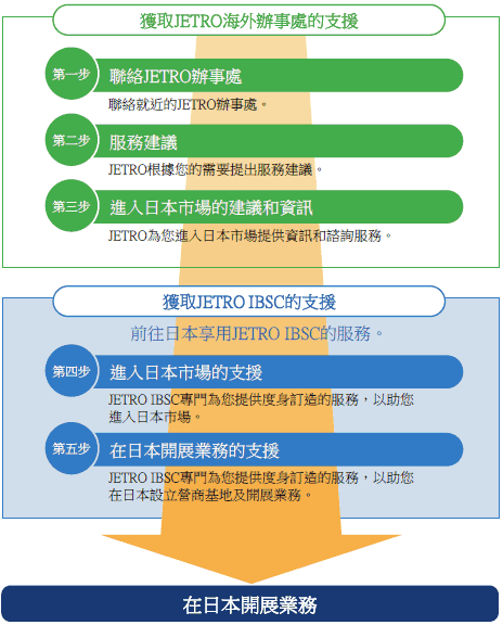 獲得JETRO海外辦事處的支援 step1聯繫JETRO辦公室;聯繫離您最近的JETRO辦事處。 step2服務提案; JETRO根據您的需求提供服務。 step3關於進入日本市場的建議和信息 JETRO為貴公司進入日本市場提供信息和諮詢。 獲得JETRO IBSC的支持 來日本開始使用JETRO IBSC服務。 step4支持進入日本市場 JETRO IBSC提供個性化定制服務,幫助您進入日本市場。 step5支持在日本開展業務 JETRO IBSC為在日本建立業務基地和創業提供量身定制的服務。