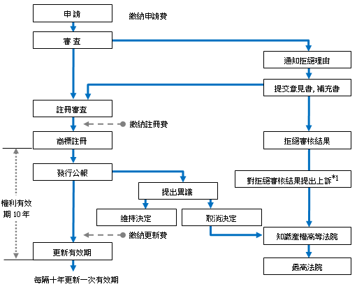 支付申請費,開始申請。經過審核,進行註冊查定。若申請被拒,將通知被拒原因。若進行到註冊審定,須支付註冊費,註冊商標。其後刊登於特許廳發行之商標刊登公報。註冊商標的權利期間為10年,只要支付更新費,即可每10年更新期間一次。此外,公報發行時,若於發行起一定期間內,可提出異議。特許廳會再度審理,決定維持或取消。若決定取消,商標權人可向智慧財產高等法院提出訴訟。另一方面,若一開始即收到被拒原因通知,申請人可提出意見書、補正書。此時,申請會進入註冊審定或被拒絕審定。對此可要求拒絕審定不服審判(*1)。拒絕審定不服審判後,若審決結果是維持拒絕審定,對此審決不服者可對智慧財產高等法院提出要求取消審決之訴訟。此外,智慧財產高等法院的上級審法院為最高法院。