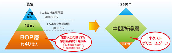 各所得層の人口を、現在と2050年で比較した図。現在の構成はピラミッド型で、1人あたり年間所得20,000ドルの高所得層：1.75億人、同3,000ドルの中間所得層：14億人、BOP層：約40億人（世界人口の約72%、家計所得約5兆ドル（日本の実質国内総生産に相当））。2050年には中間所得層（ネクストボリュームゾーン）が拡大し、ダイヤモンド型になると予測。