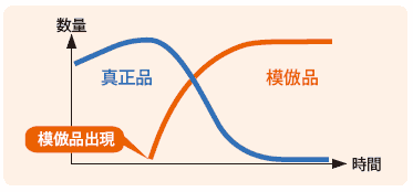 売り上げ低下グラフ