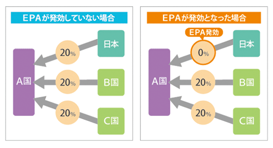 関税 特恵