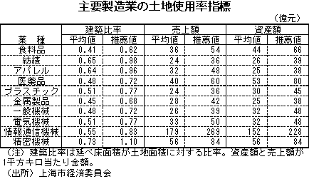 主要製造業の土地使用率指標