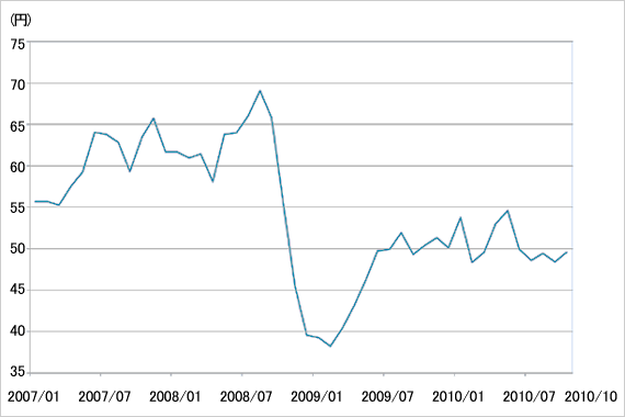 円高による日本食市場への影響 円 レアル間での為替変動は小さく 日本食品への影響は限定的 ブラジル 中南米 国 地域別に見る ジェトロ