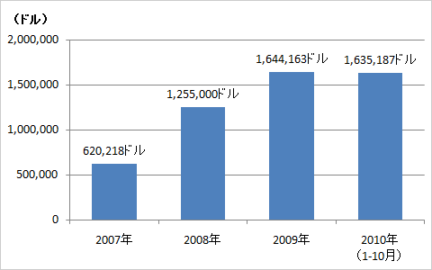 円高による日本食市場への影響 円 レアル間での為替変動は小さく 日本食品への影響は限定的 ブラジル 中南米 国 地域別に見る ジェトロ