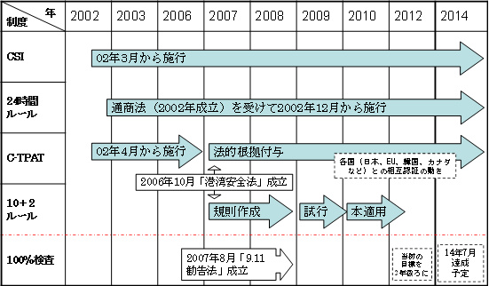 CSI：2002年3月から施行。24時間ルール：通商法（2002年成立）を受けて2002年12月から施行。C-TPAT：2002年4月から施行、2007年から法的根拠付与、2009年頃から各国（日本、EU、韓国、カナダなど）との相互認証の動き。2006年10月「港湾安全法」成立。10＋2ルール：2007年から規則作成、2009年施行、2010年本適用。100%検査：2007年8月「9.11勧告法」成立、当初の目標を2年後ろにし、2014年7月達成予定。