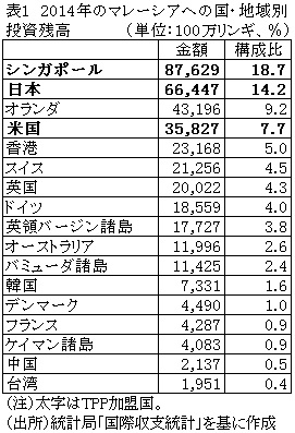 投資の自由化全般にわたりブミプトラ政策を留保-マレーシアとTPP(4)-